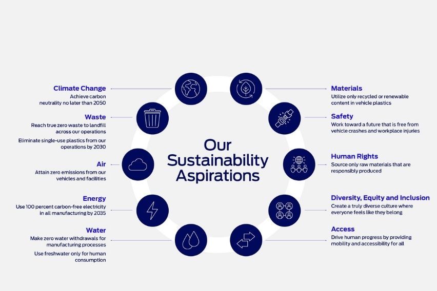 Ford 2022 Integrated Sustainability and Financial Report