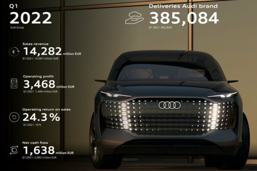 Audi financial results for 1st Quarter of 2022