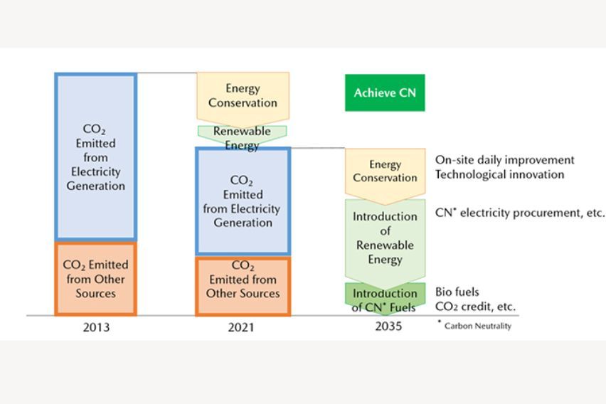 Mazda’s roadmap for CO2 emissions reduction