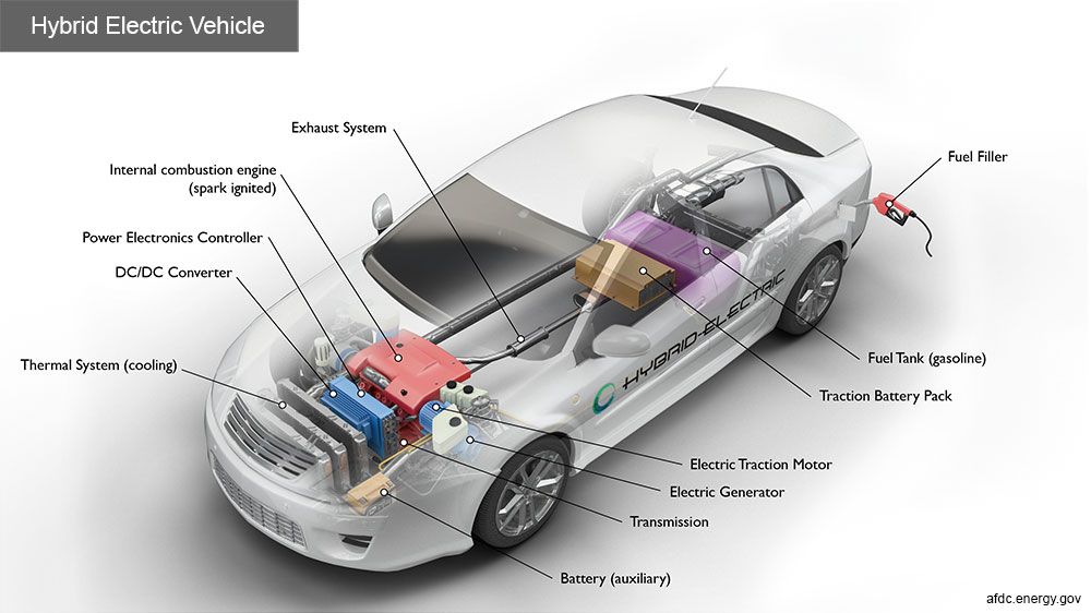 Image of a hybrid cars technology