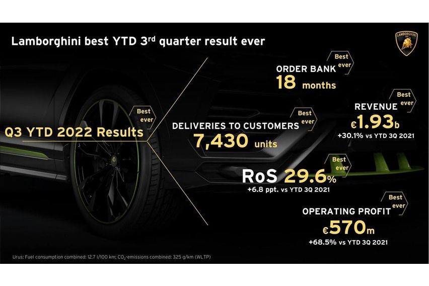 Lamborghini posts best Q3 result ever this 2022 
