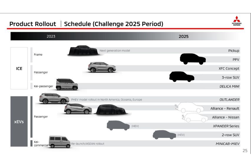 Mitsubishi Motors Roadmap (3)