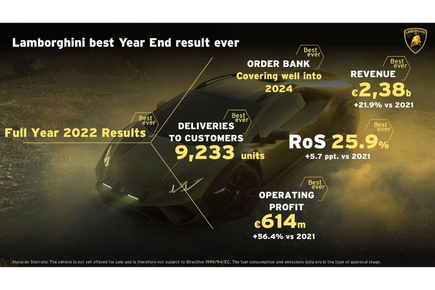 Lamborghini Financial Results 2022