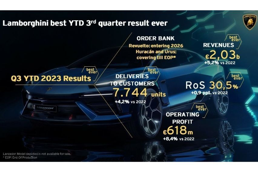 Lamborghini financial results