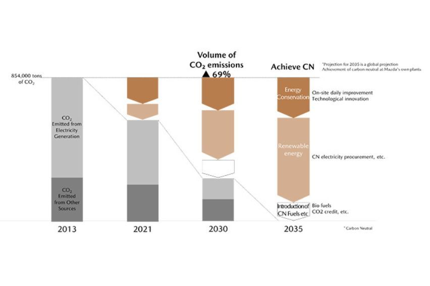 Mazda's carbon neutrality targets