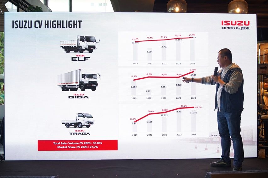 Rekor penjualan isuzu