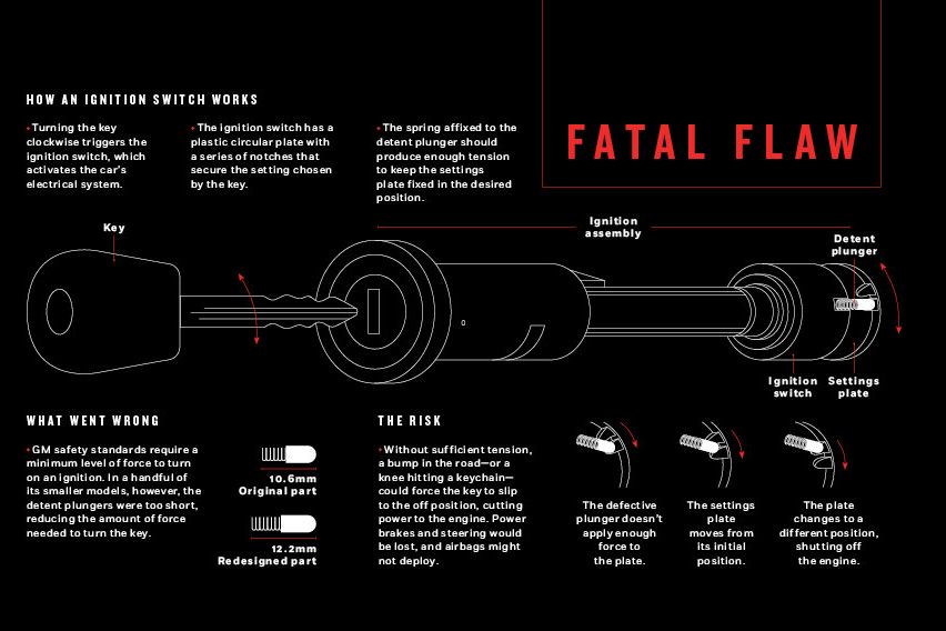 General Motors Ignition Switch Recall