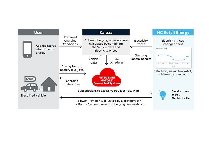 Mitsubishi Smart Charging from Mitsubishi Global Newsroom