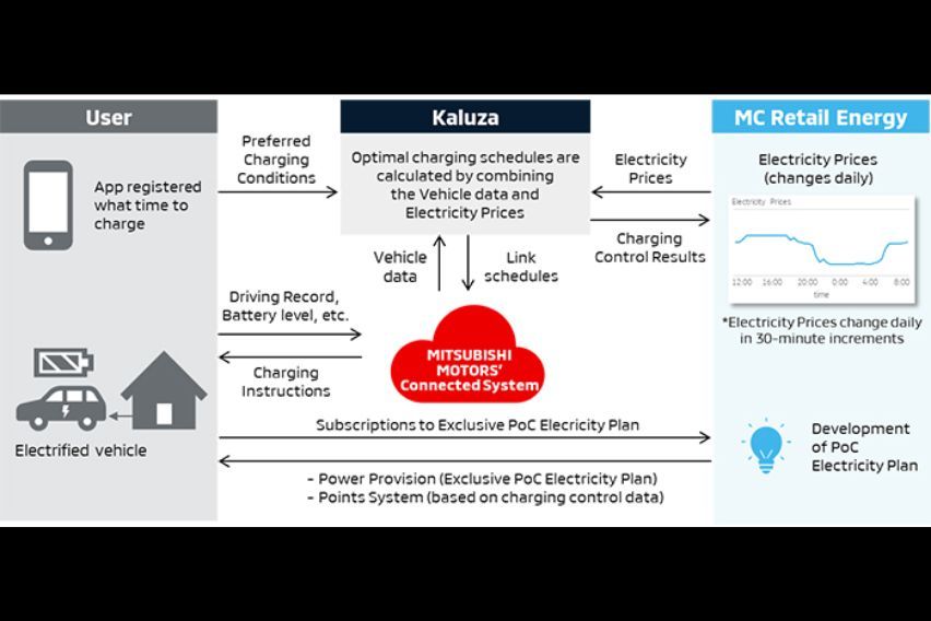 Mitsubishi launches PoC for 'smart charging' service in Japan