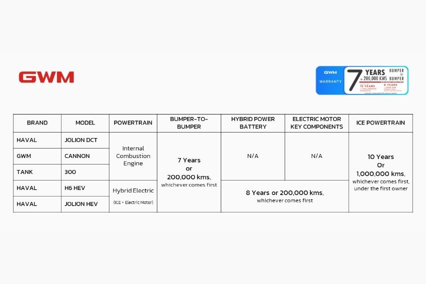 GWM 7-Year Extended Warranty Program Table