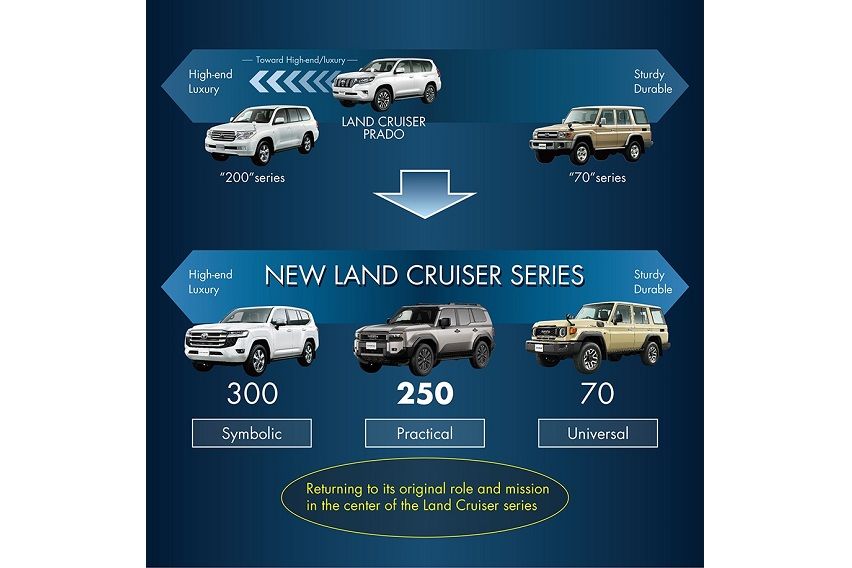 Toyota Land Cruiser 250 Series