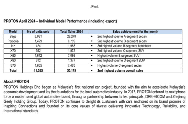 Proton Sales April 2024
