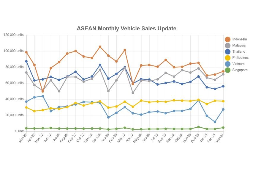 Penjualan otomatif ASEAN