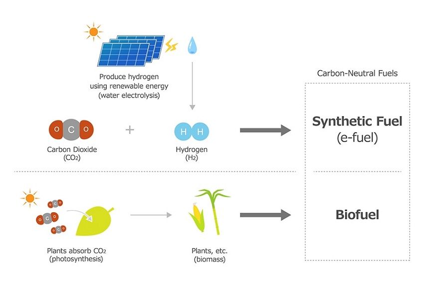 Toyota Carbon Neutral Fuels from Toyota