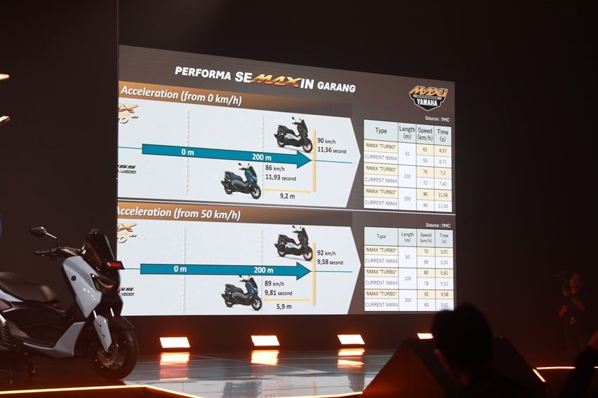 Yamaha nmax acceleration