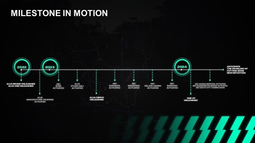 ALVA Total Carbon Footprint