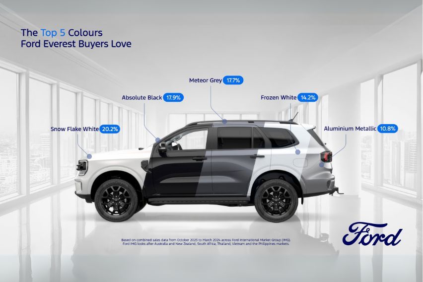 Ford Everest popular colors