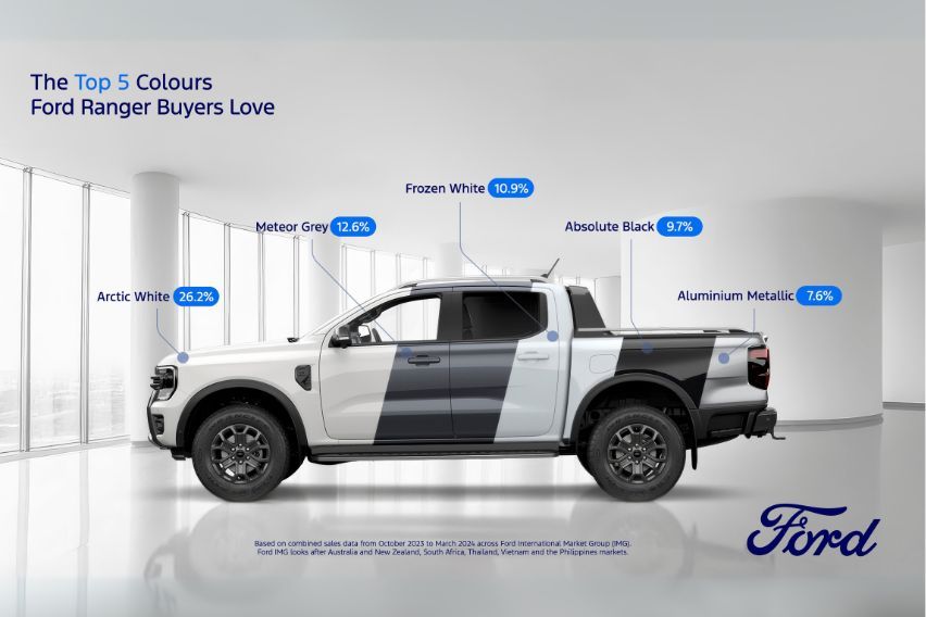 Ford Ranger popular colors