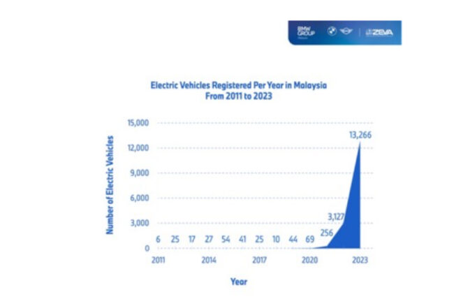 BMW Group Malaysia EV