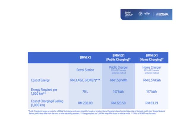 EV BMW Group Malaysia