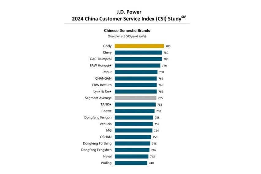 A screenshot of the JD Power China CSI premium category