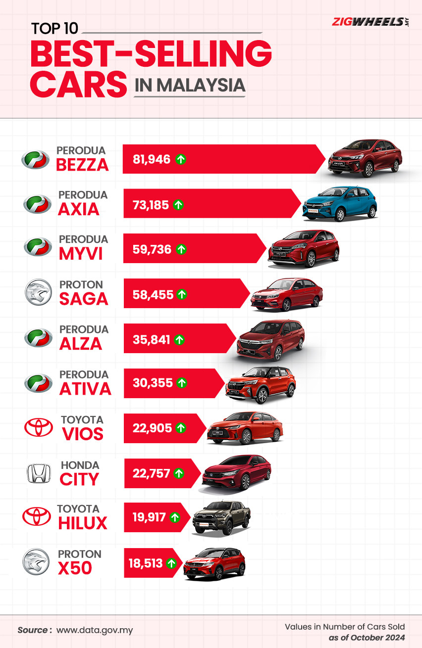Malaysia’s best-selling cars in 2024: A look at the top performers