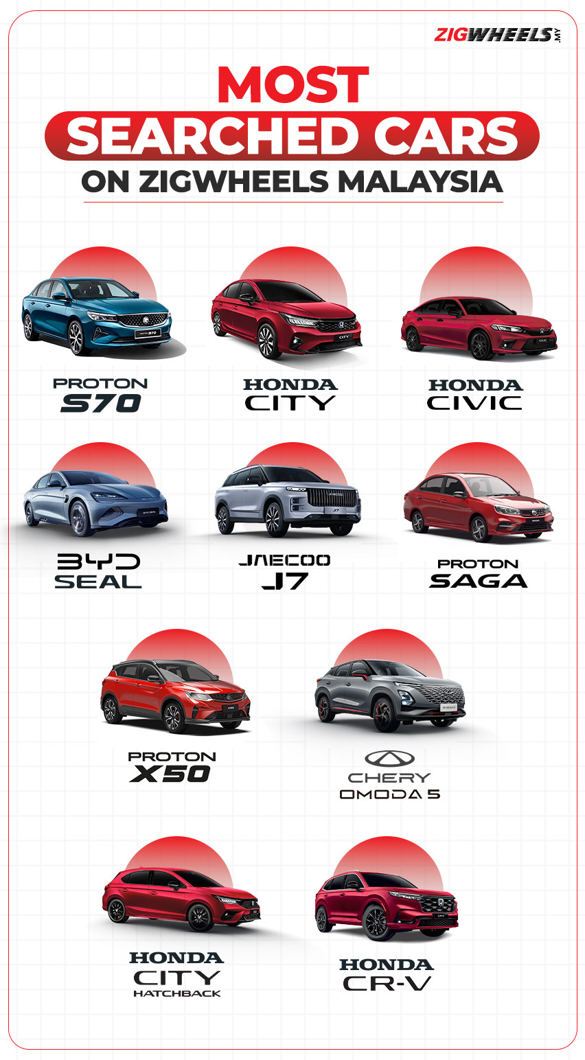10 most searched cars on Zigwheels Malaysia
