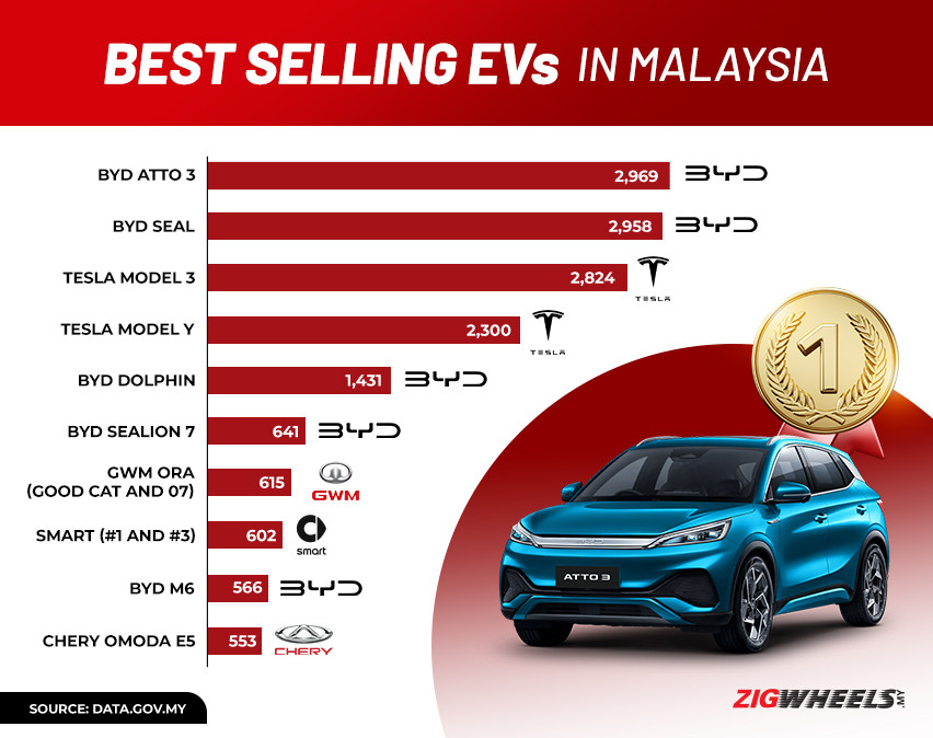Best-selling EVs in Malaysia