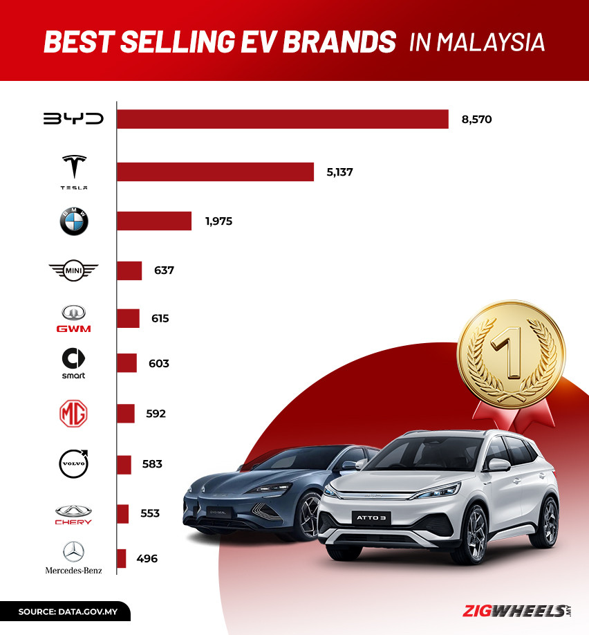 Best-selling EV brands in Malaysia