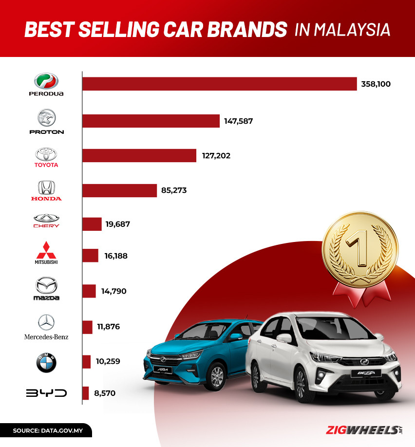 Best-selling car brands in Malaysia