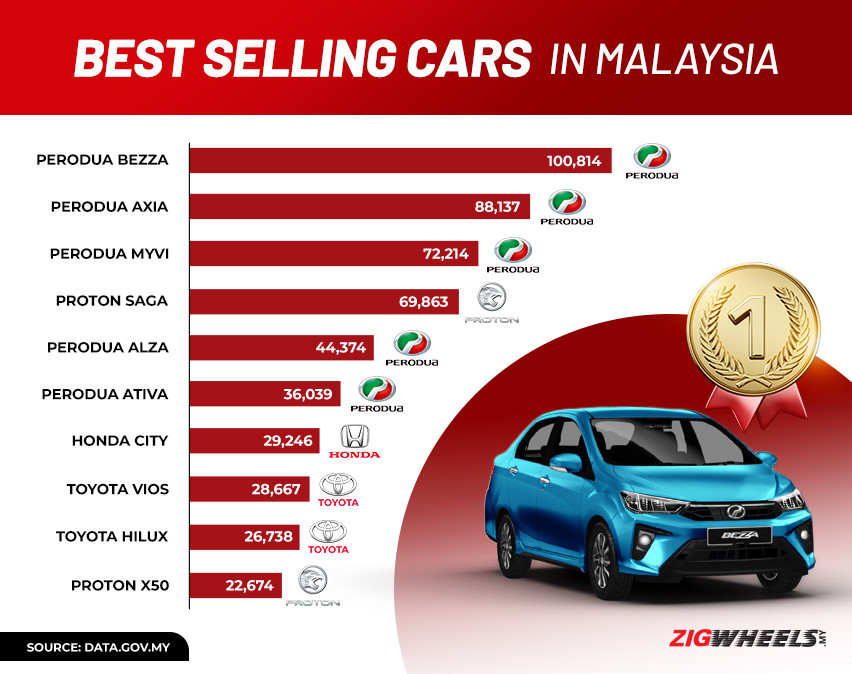 Best-selling cars in Malaysia
