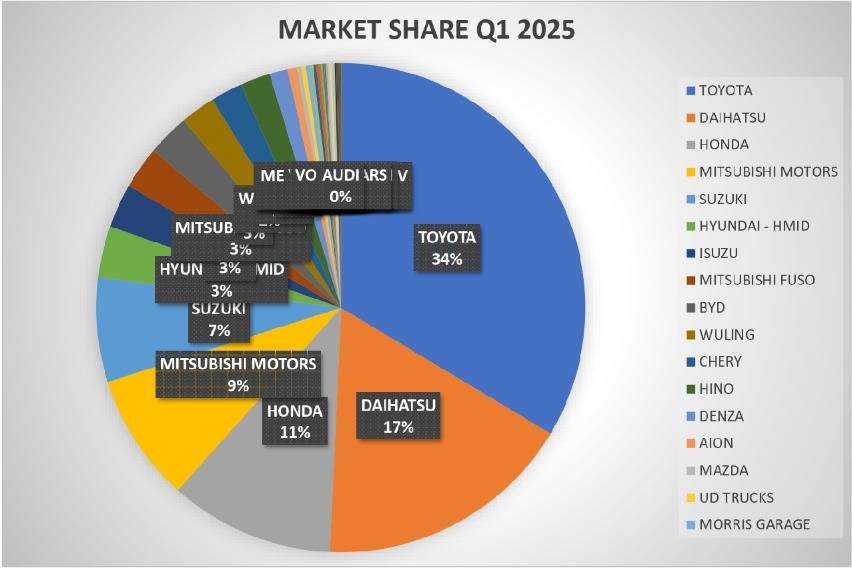 Penjualan Mobil Kuartal I 2025