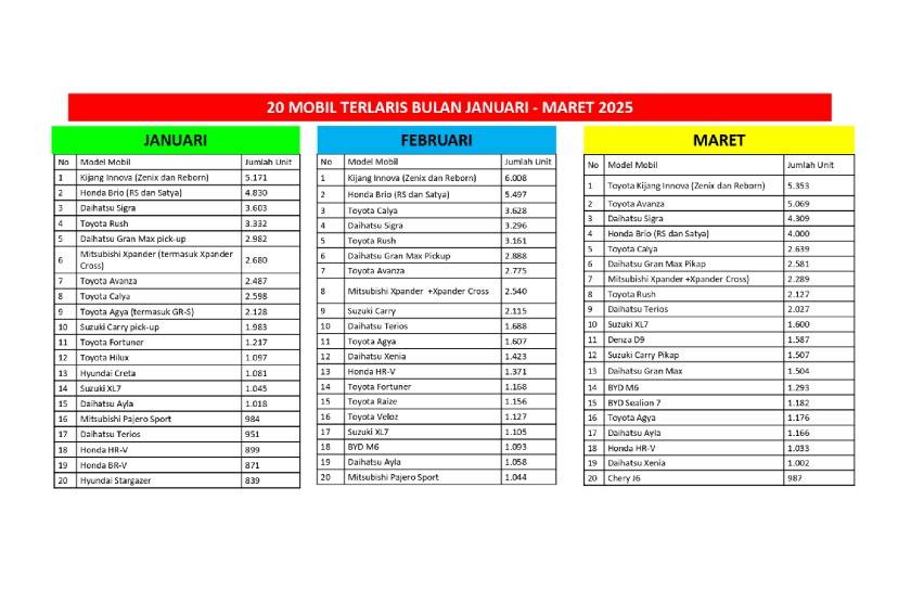 Penjualan Mobil Kuartal I 2025