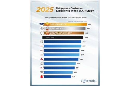 Study: Ford, Toyota, Nissan secure highest CX scores in PH Study: Ford, Toyota, Nissan secure highest CX scores in PH