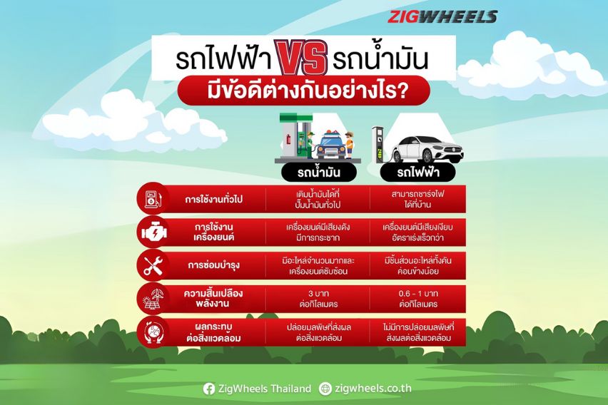 รถไฟฟ้า VS รถน้ำมัน เลือกรถแบบไหนดี? ข้อดีข้อเสียที่คุณควรรู้ก่อนตัดสินใจ