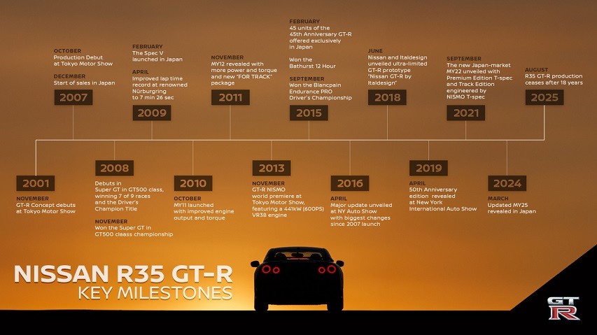 Nissan R35 GT-R milestone