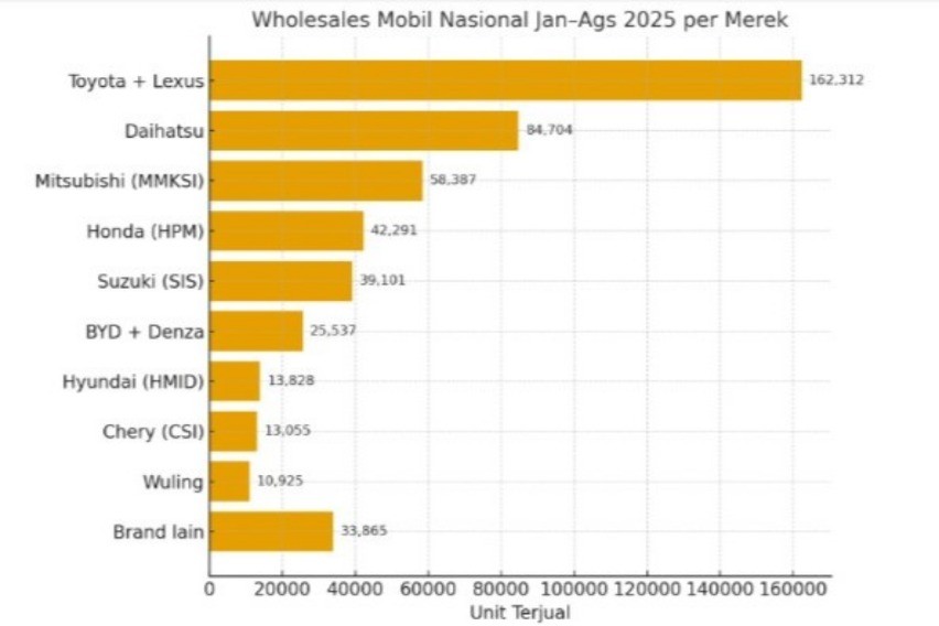Penjualan mobil Januari-Agustus 2025