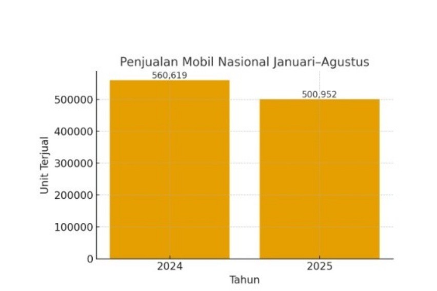 Penjualan mobil Januari-Agustus 2025