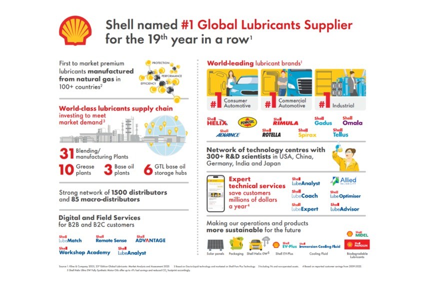 Shell keeps leading global lubricant supplier post for nearly 2 decades 