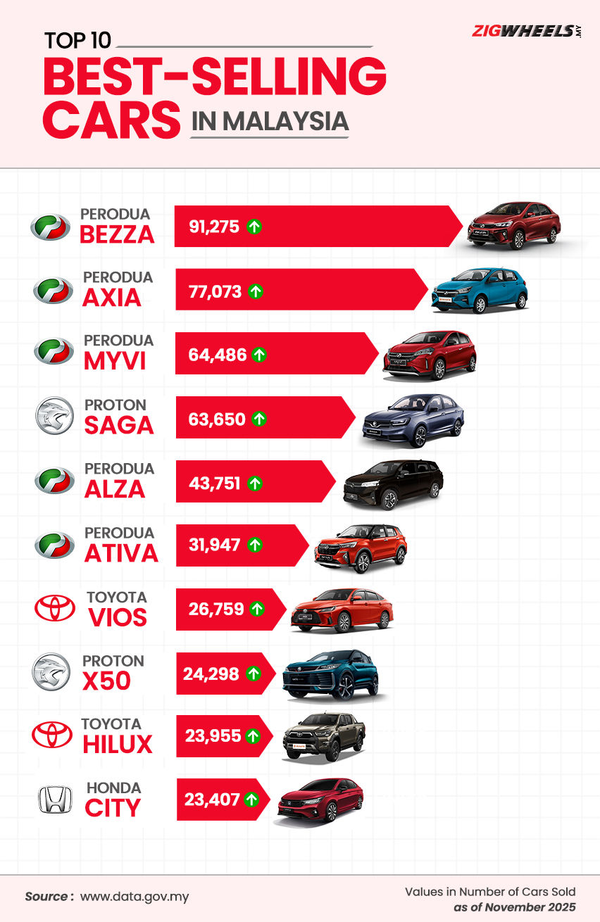 Malaysia&rsquo;s best-selling cars in 2025