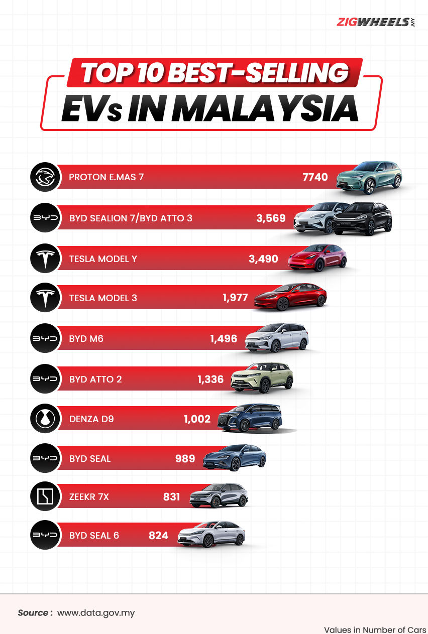 Best-selling EVs in Malaysia
