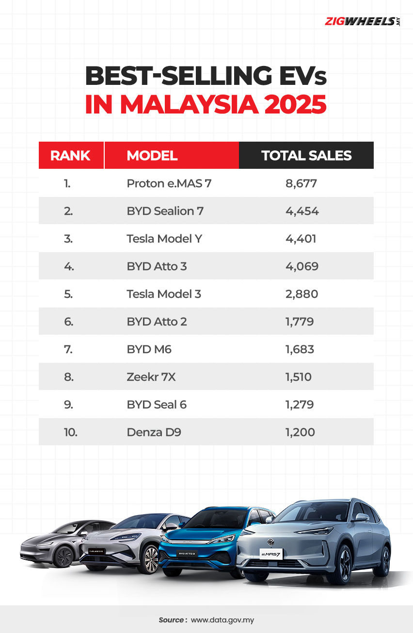 Best-selling EVs in Malaysia