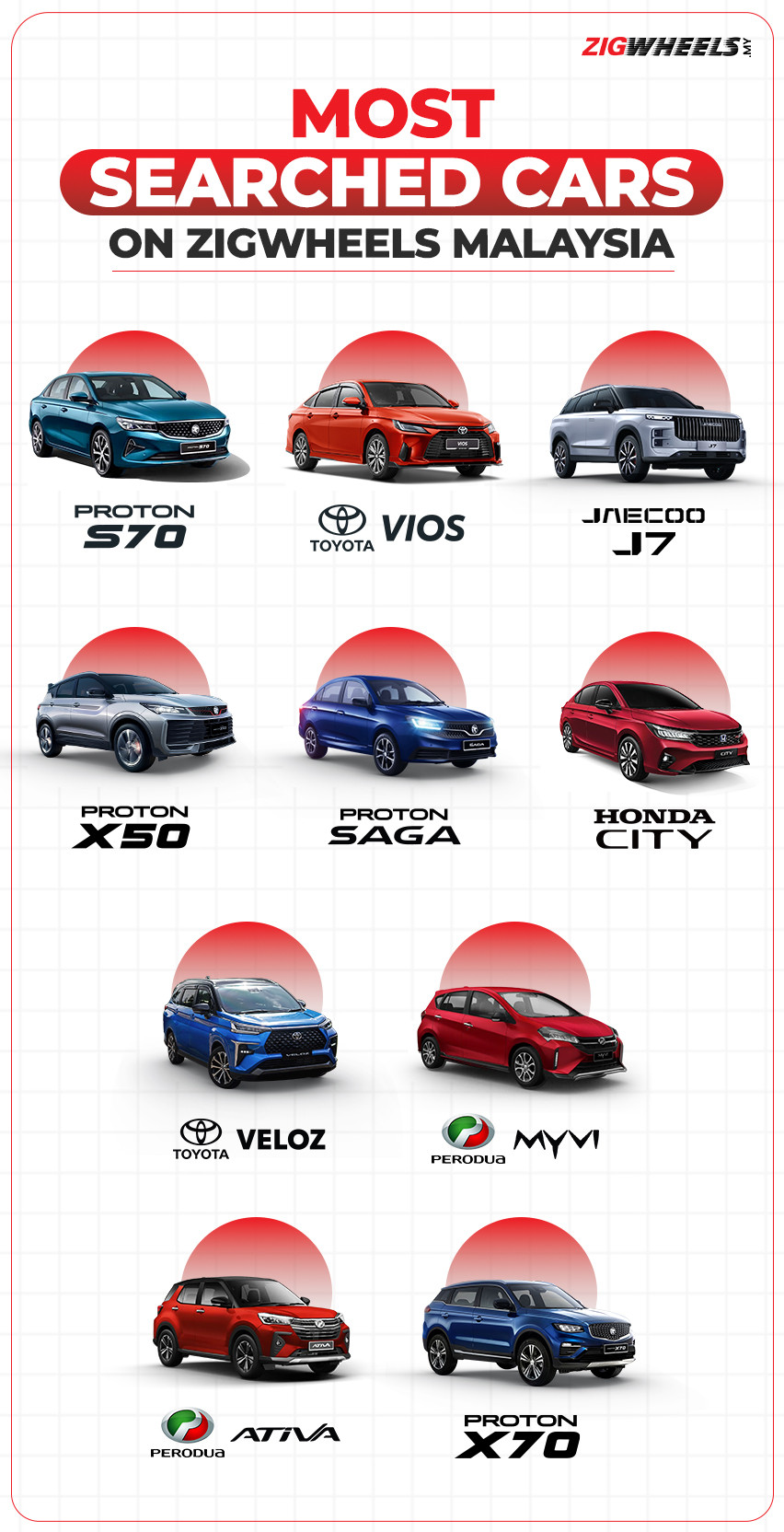 10 Most searched cars on Zigwheels Malaysia in 2025