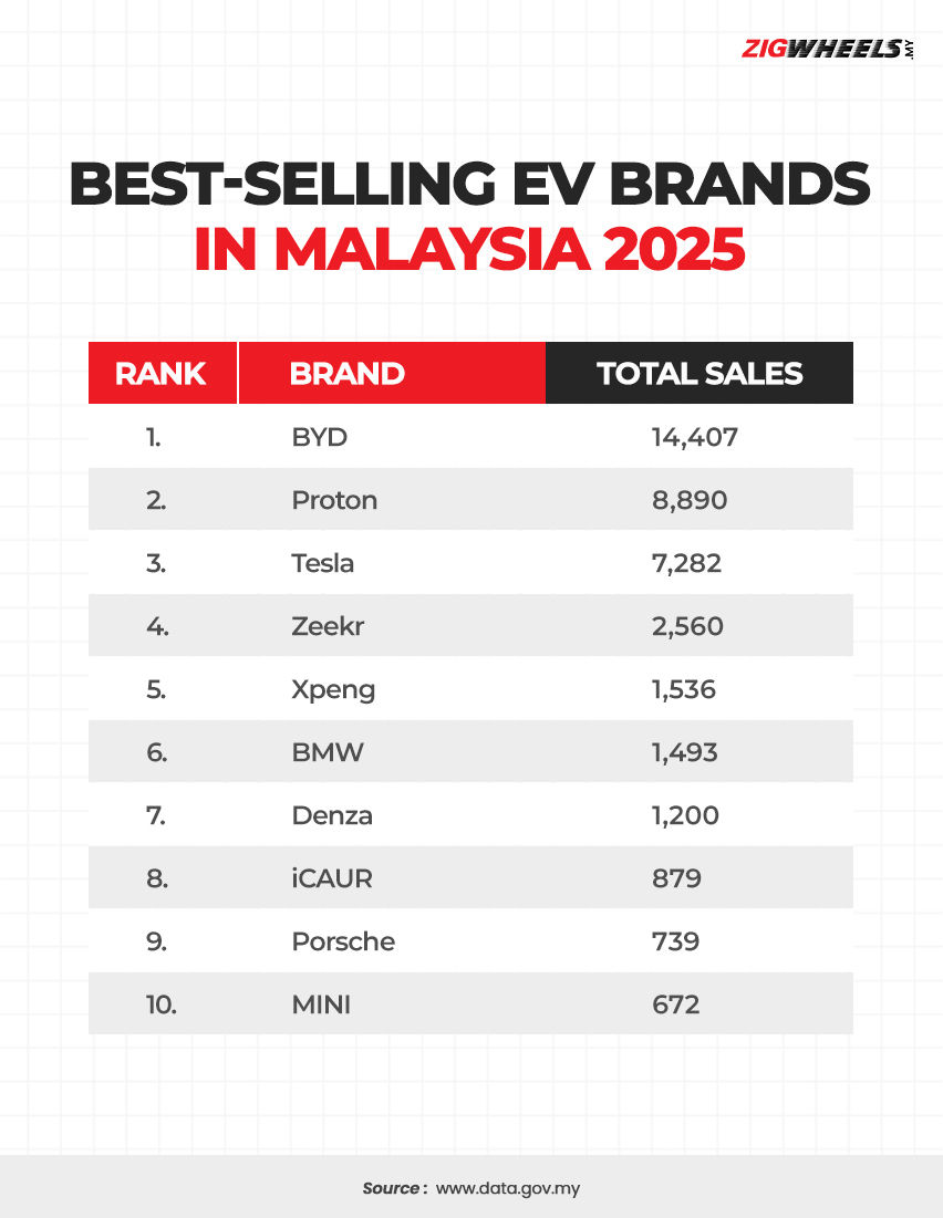 Best-selling EV brands in Malaysia 2025