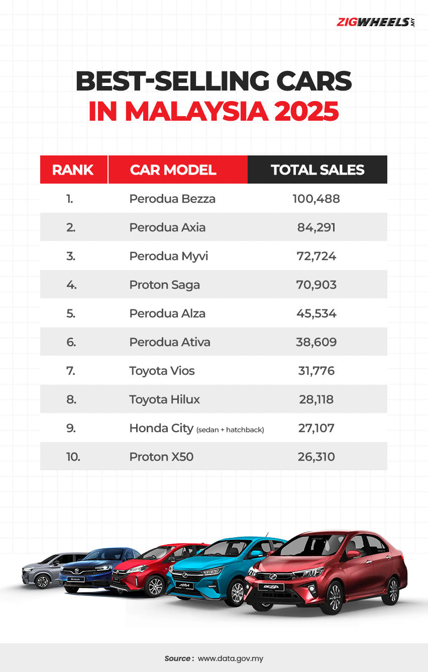 Best-selling cars in Malaysia 2025