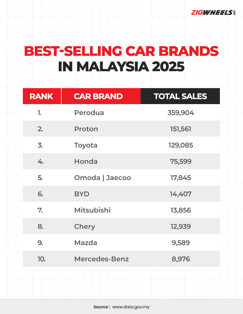 Best-selling car brands in Malaysia 2025