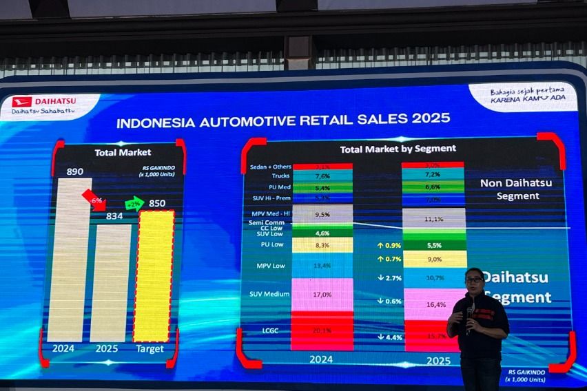 Kinerja penjualan Daihatsu