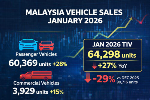 Malaysia car sales cool after record December, Jan 2026 TIV up 27% YoY