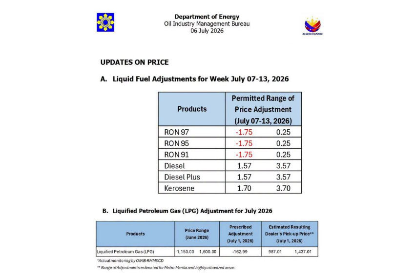 Another round of fuel price hikes set for 1st week of Jul. 
