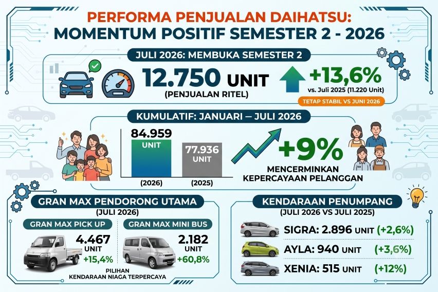 Penjualan ADM Januari-Juli 2026